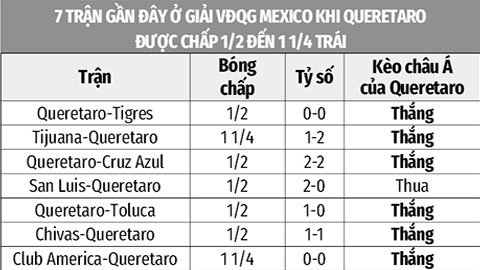 Phao cứu sinh 23/4: Santos Laguna đè góc hiệp 1,  Queretaro thắng kèo châu Á