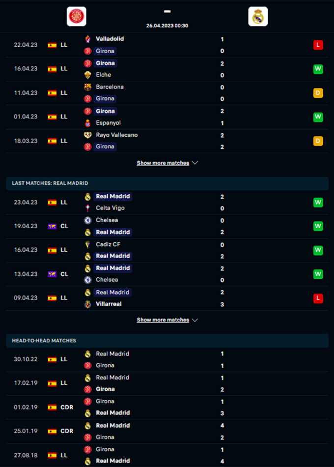Phong độ gần đây của Girona vs Real Madrid