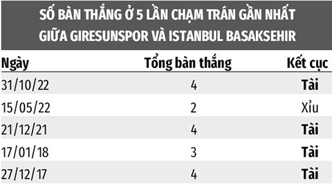 Soi kèo Giresunspor vs Istanbul Basaksehir, 21h00 ngày 24/4: Tài bàn thắng