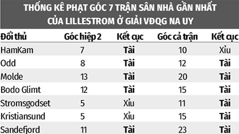 Soi kèo Lillestrom vs Stromsgodset, 22h00 ngày 10/4: Tài góc 