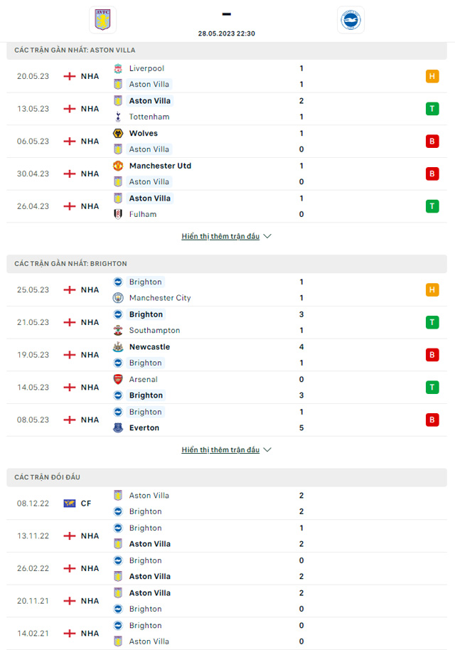 Thành tích đối đầu  Aston Villa vs Brighton