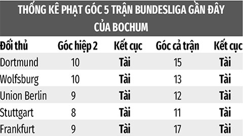 Soi kèo M’gladbach vs Bochum, 20h30  ngày 6/5: Tài góc