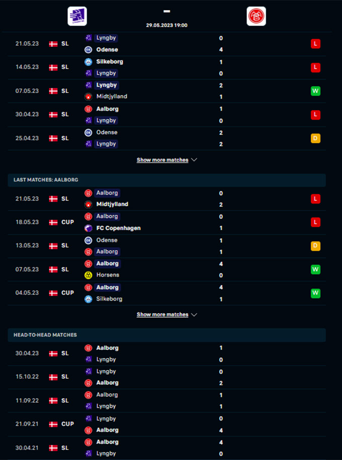 Phong độ gần đây của Lyngby vs Aab Aalborg