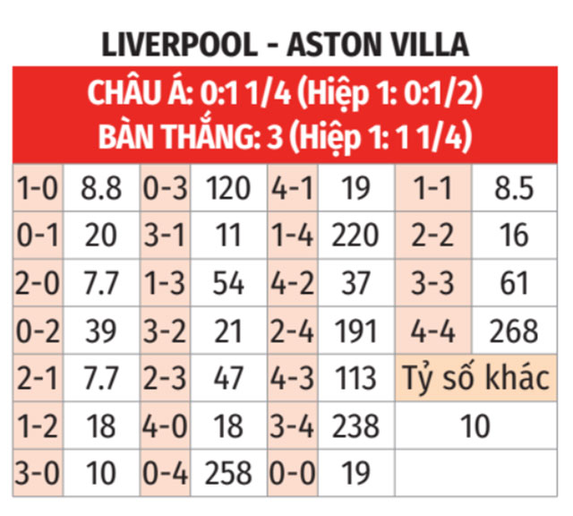 Liverpool vs Aston Villa