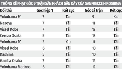 Soi kèo Urawa Red Diamonds vs Sanfrecce Hiroshima, 17h30 ngày 31/5: Tài phạt góc 