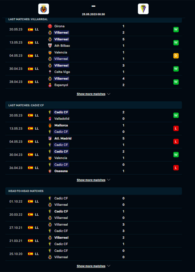 Phong độ gần đây của Villarreal vs Cadiz