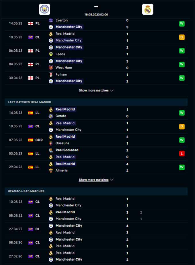 Phong độ gần đây của Man City vs Real Madrid