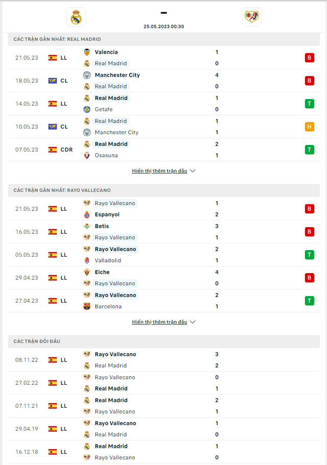 Thành tích đối đầu Real Madrid vs Vallecano