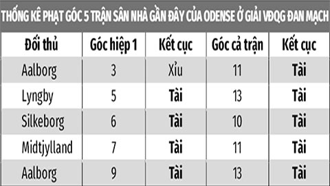 Soi kèo Odense vs Horsens, 00h00 ngày 27/5: Tài góc 
