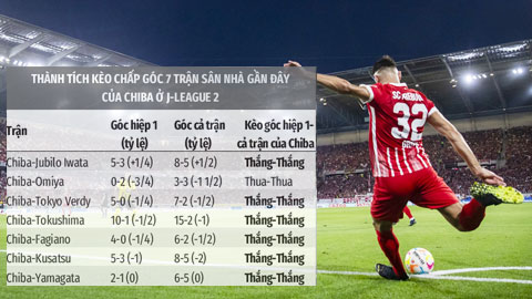 Trận cầu vàng: Chiba và Ventforet Kofu thắng chấp phạt góc