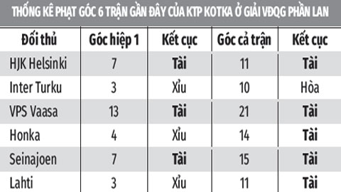 Soi kèo KTP Kotka vs Lahti, 22h00 ngày 27/6: Tài góc 