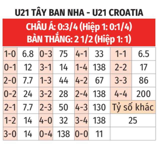  U21 Tây Ban Nha vs U21 Croatia 