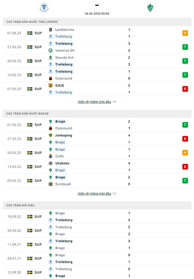 Thành tích đối đầu Trelleborg vs Brage