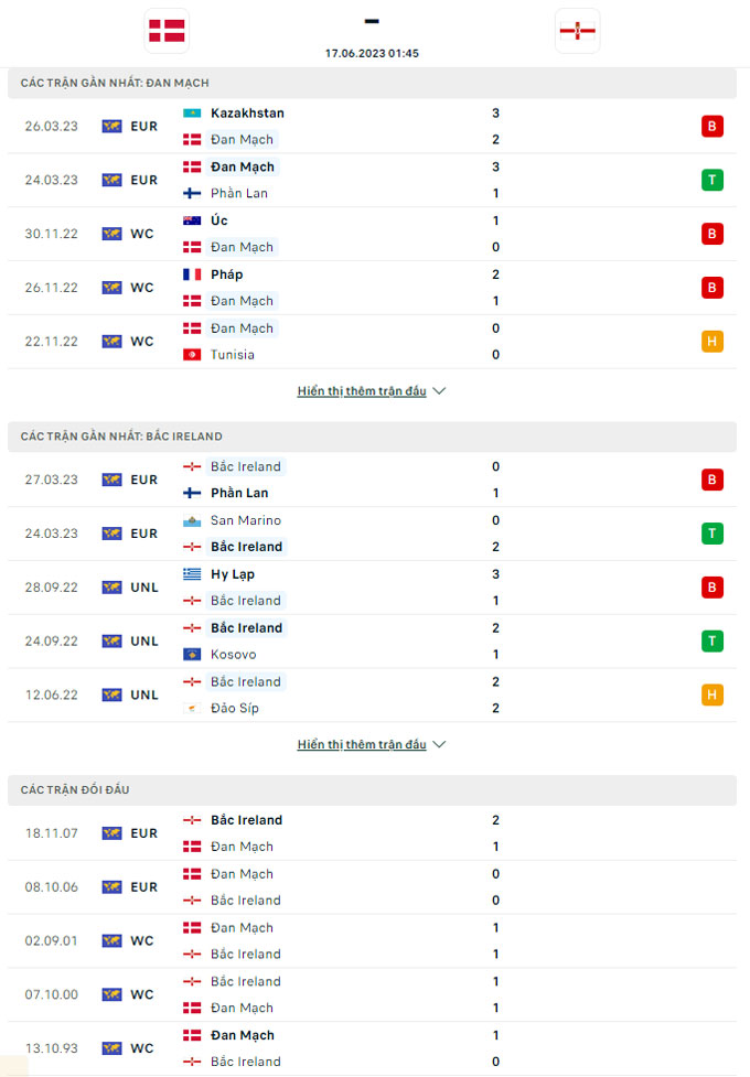 Thành tích đối đầu Đan Mạch vs Bắc Ireland