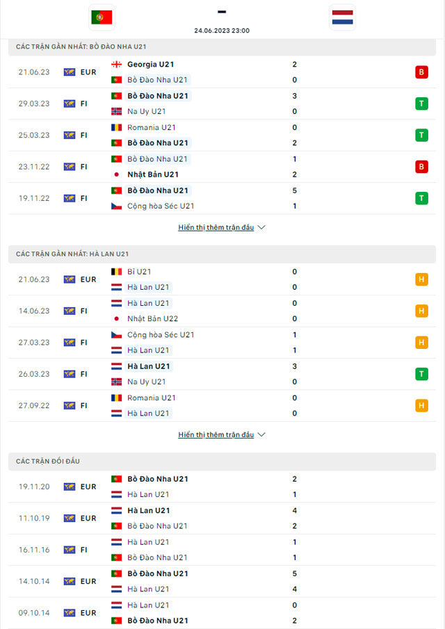 Thành tích đối đầu U21 Bồ Đào Nha vs U21 Hà Lan