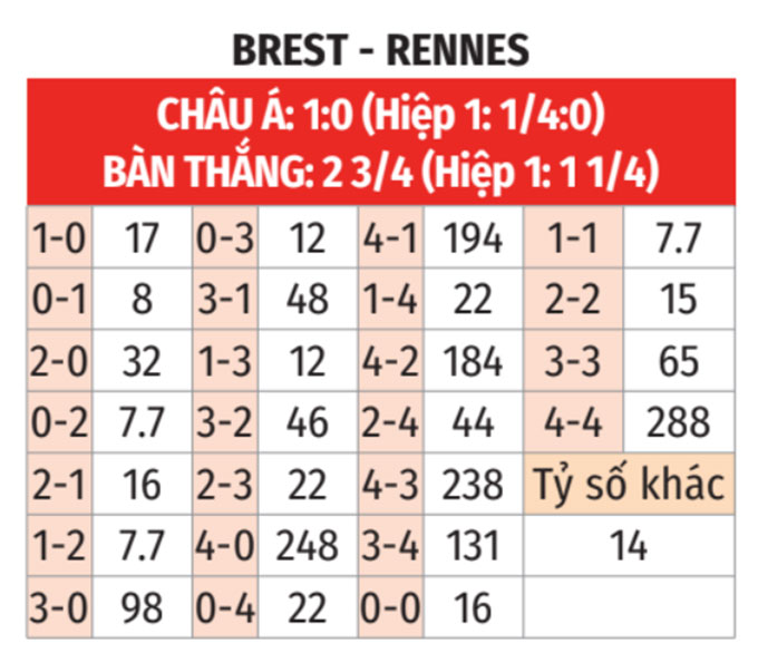 Brest vs Rennes 