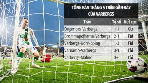 Trận cầu vàng: Tài cả trận, xỉu góc hiệp 1  trận Varbergs vs Hacken