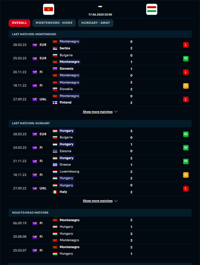 Phong độ gần đây của Montenegro vs Hungary