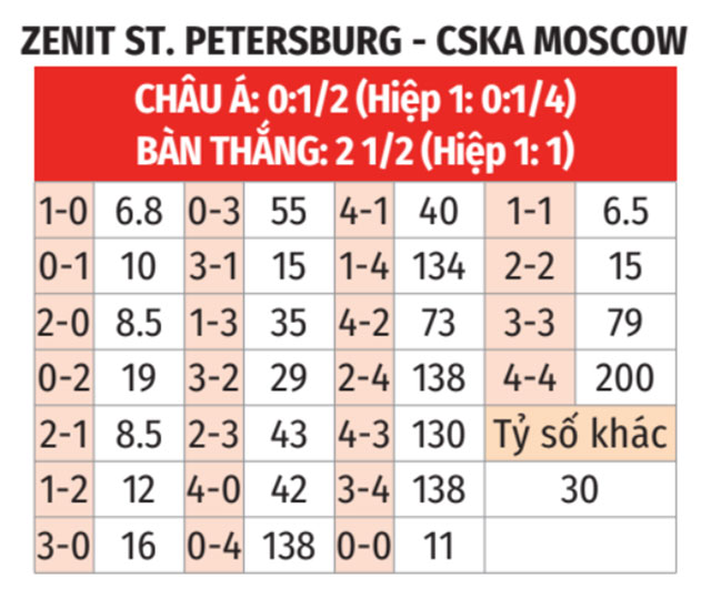  Zenit vs CSKA Moscow