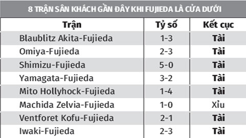 Soi kèo Fagiano vs Fujieda, 17h00 ngày 5/7: Tài cả trận