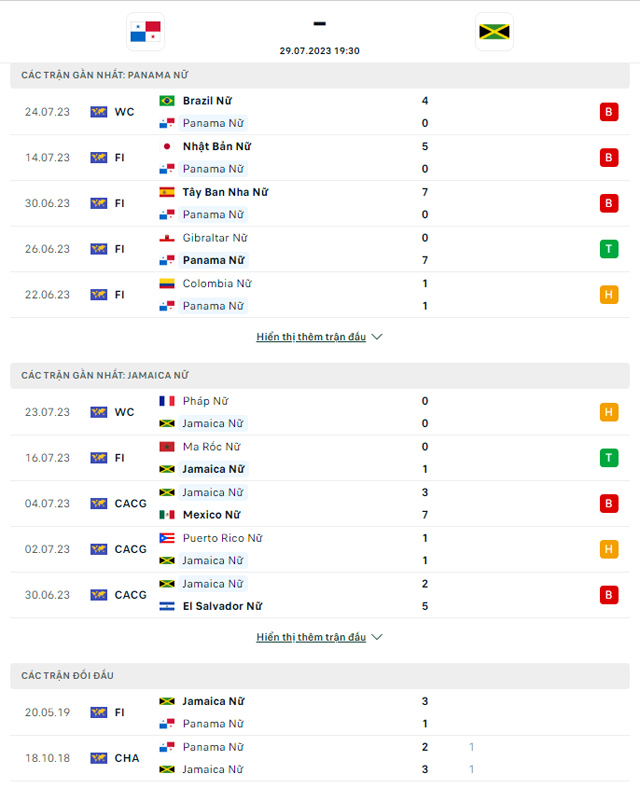 Thành tích đối đầu ĐT nữ Panama vs ĐT nữ Jamaica