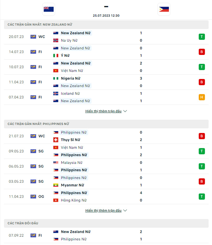 Thành tích đối đầu ĐT nữ New Zealand vs ĐT nữ Philippines
