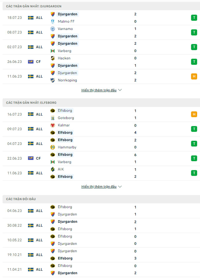 Djurgarden vs Elfsborg