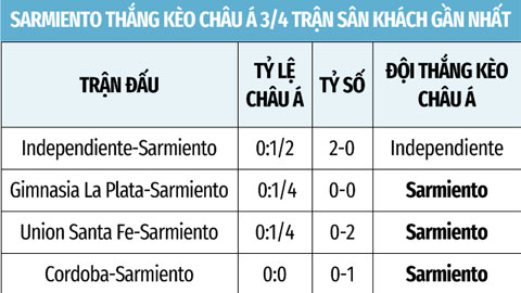 Phao cứu sinh 2/7: Sarmiento thắng kèo châu Á