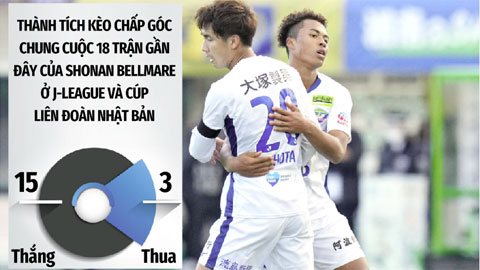 Trận cầu vàng: Shonan Bellmare đè phạt góc, Sagan Tosu thắng chấp góc hiệp 1