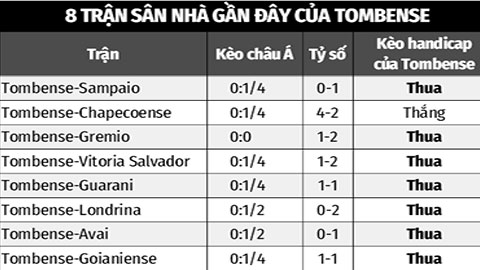 Soi kèo Tombense vs Maceio, 4h00 ngày 18/7: Maceio từ hòa tới thắng