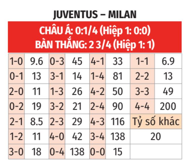 Juventus vs Milan