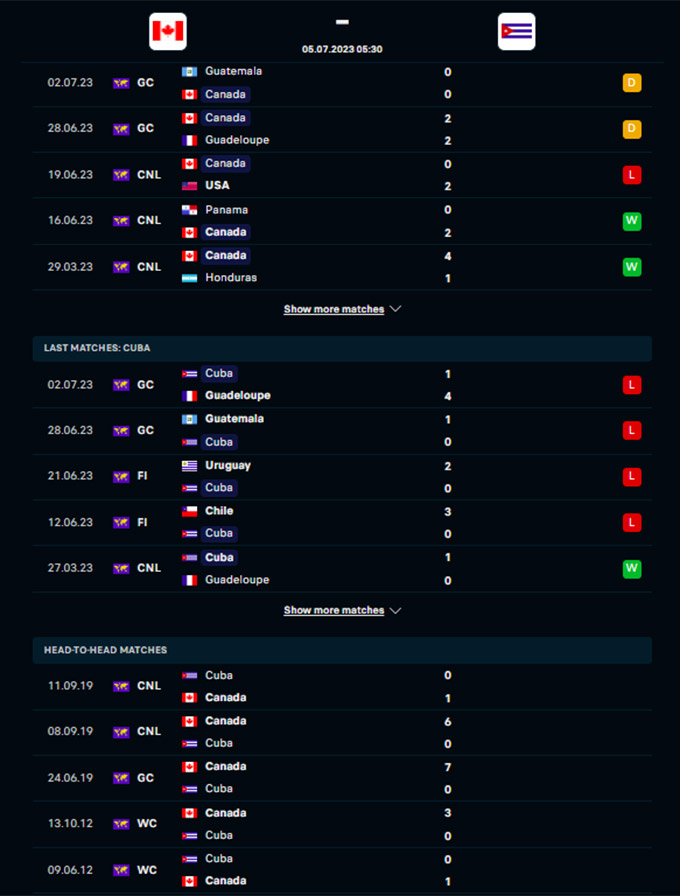 Phong độ gần đây của Canada vs Cuba