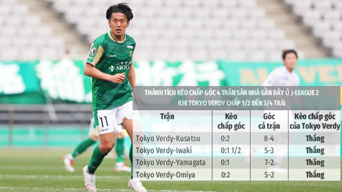 Trận cầu vàng: Oita Trinita và Tokyo Verdy thắng chấp phạt góc