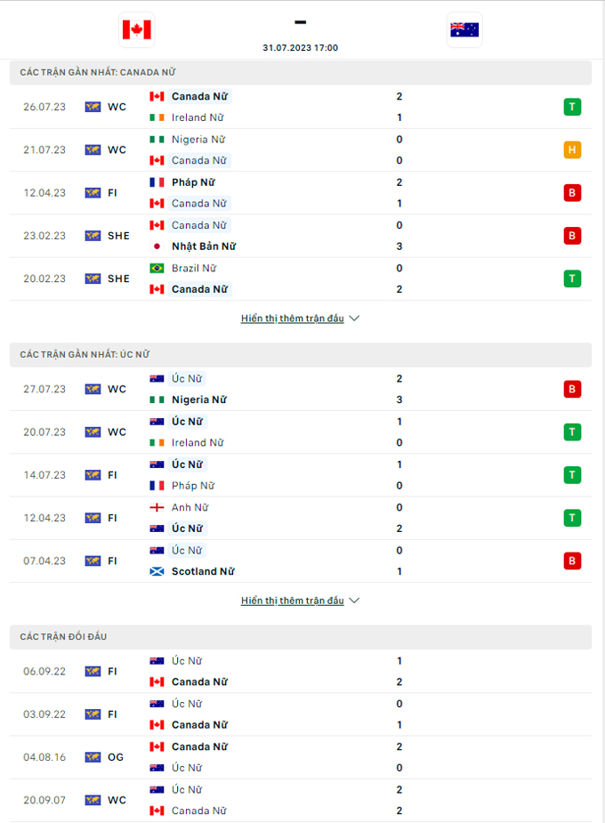 Thành tích đối đầu ĐT nữ Canada vs ĐT nữ Australia