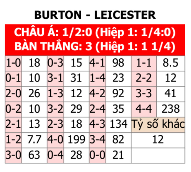 Burton vs Leicester