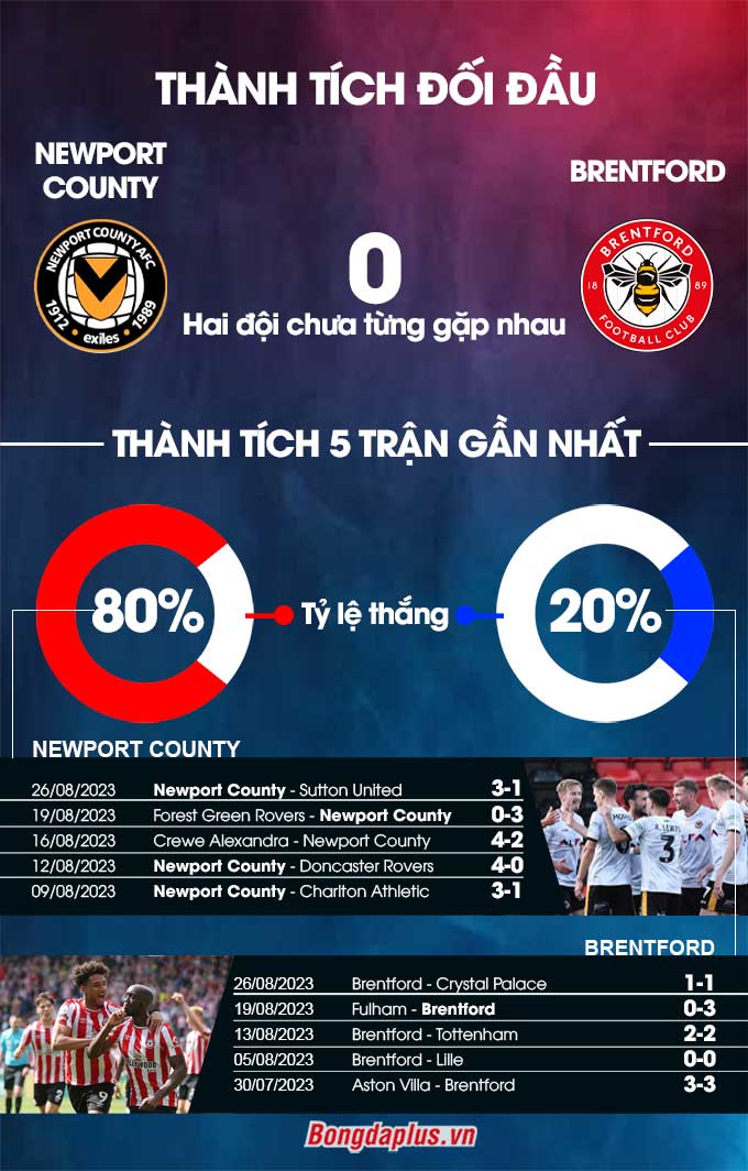 Phong độ gần đây của Newport County vs Brentford