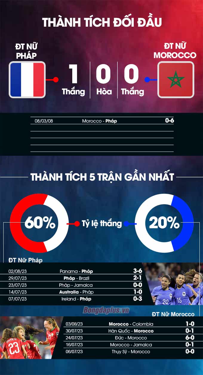 Phong độ gần đây của ĐT nữ Pháp vs ĐT nữ Morocco