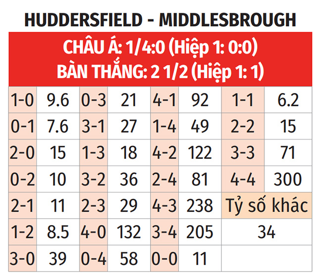 Huddersfield vs Middlesbrough