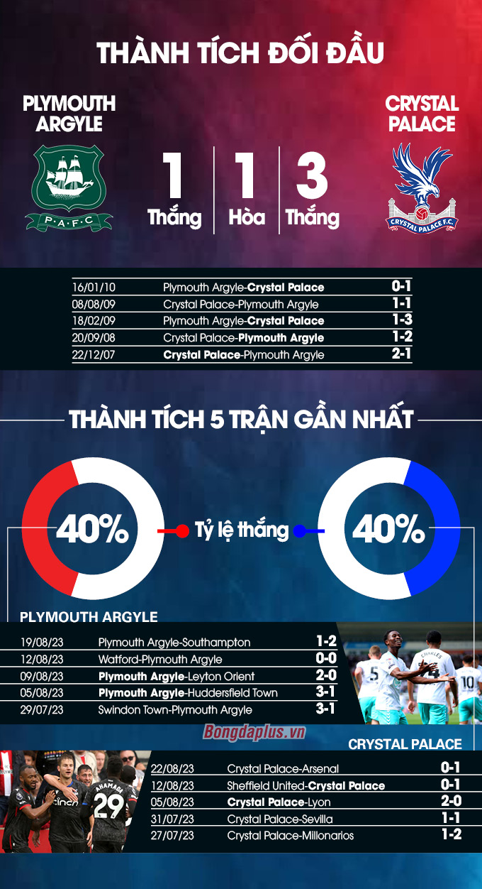 Plymouth Argyle vs Crystal Palace