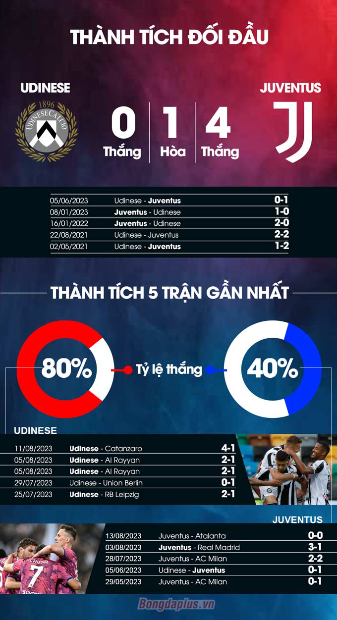 Udinese vs Juventus