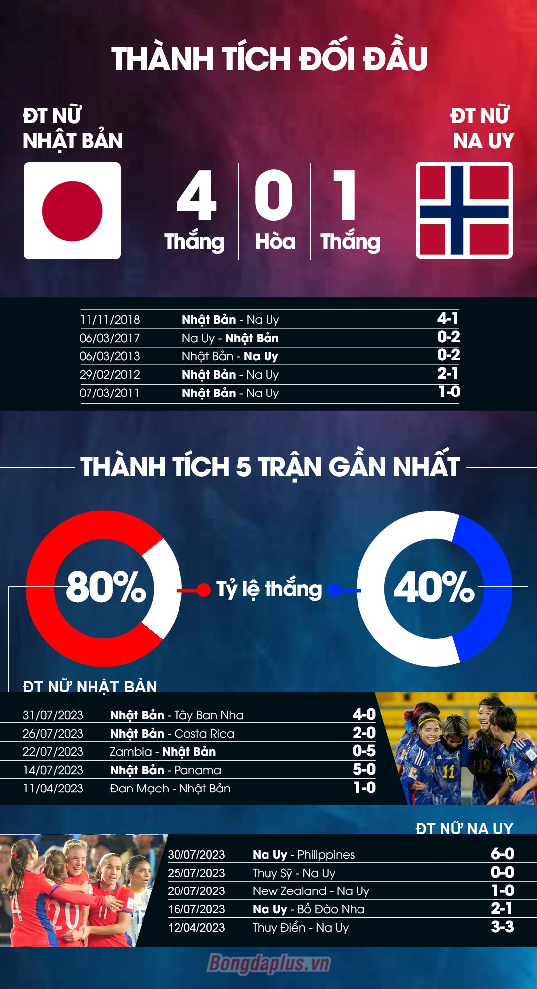 Phong độ gần đây ĐT nữ Nhật Bản vs ĐT nữ Na Uy 