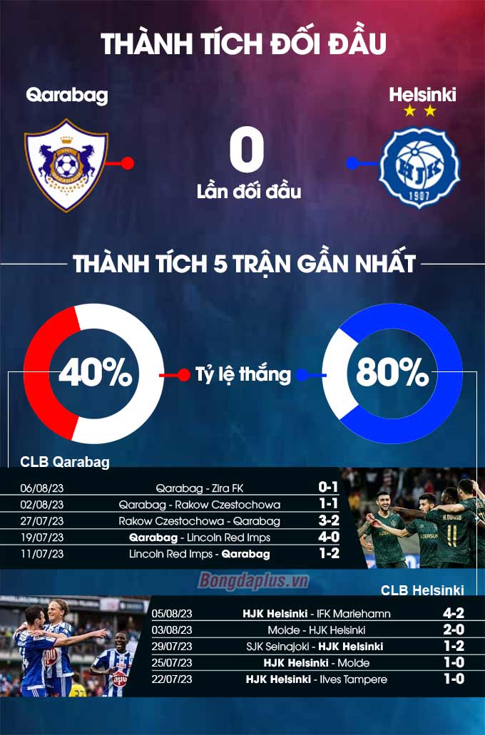 Phong độ gần đây của Qarabag vs HJK Helsinki