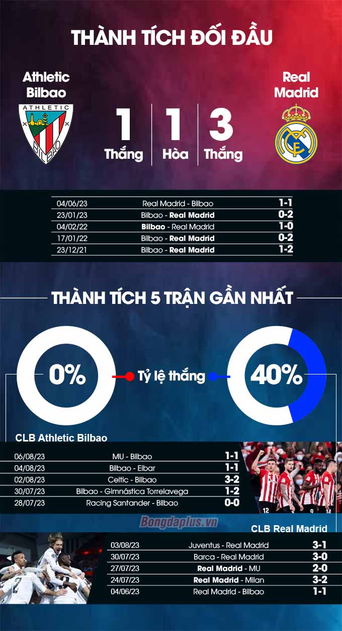 Bilbao vs Real Madrid