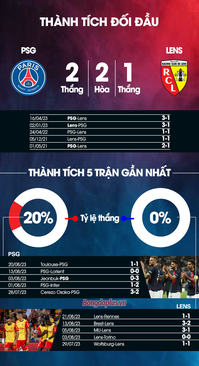 Phong độ gần đây của  PSG vs Lens