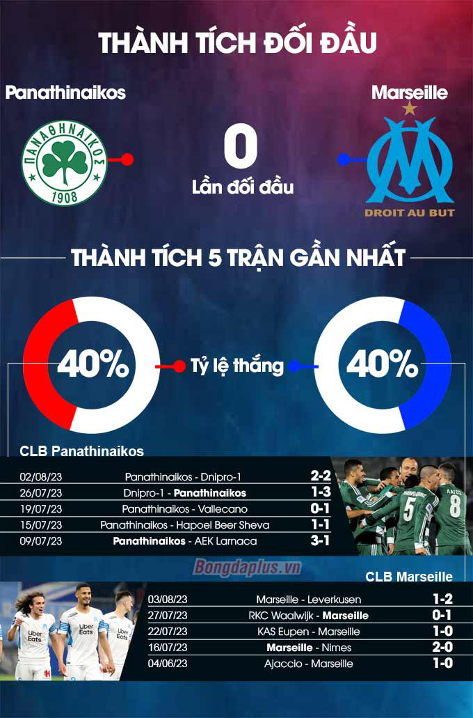 Phong độ gần đây của  Panathinaikos vs Marseille