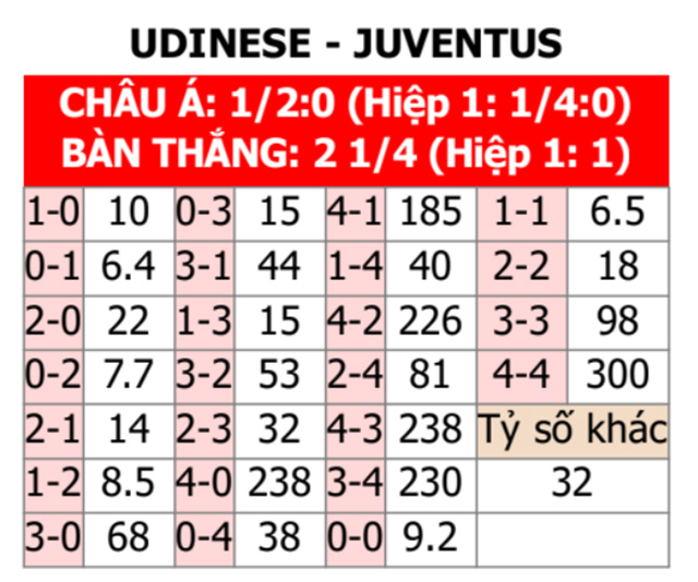 Udinese vs Juventus