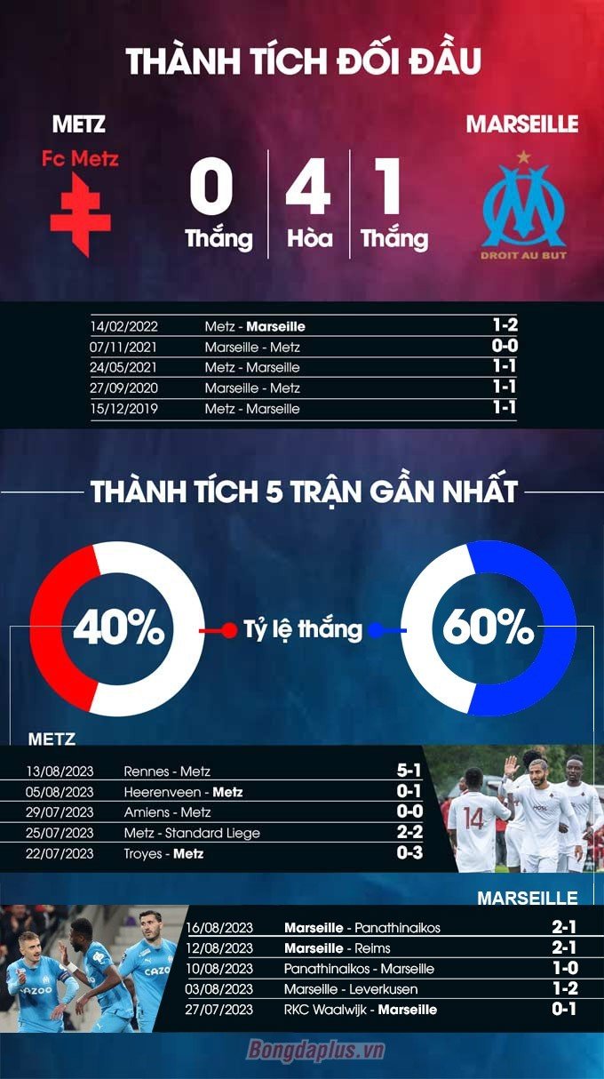 Phong độ gần đây của Metz vs Marseille