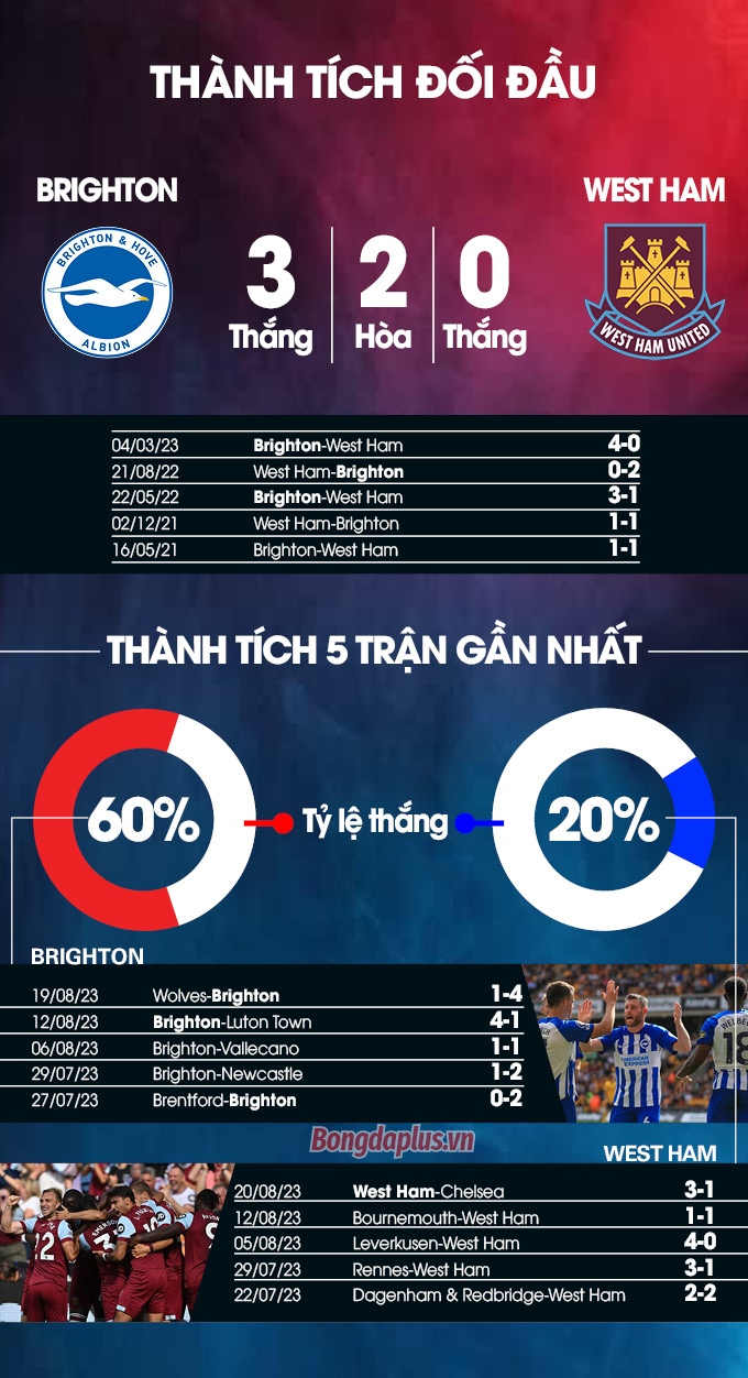 Phong độ gần đây của Brighton vs West Ham