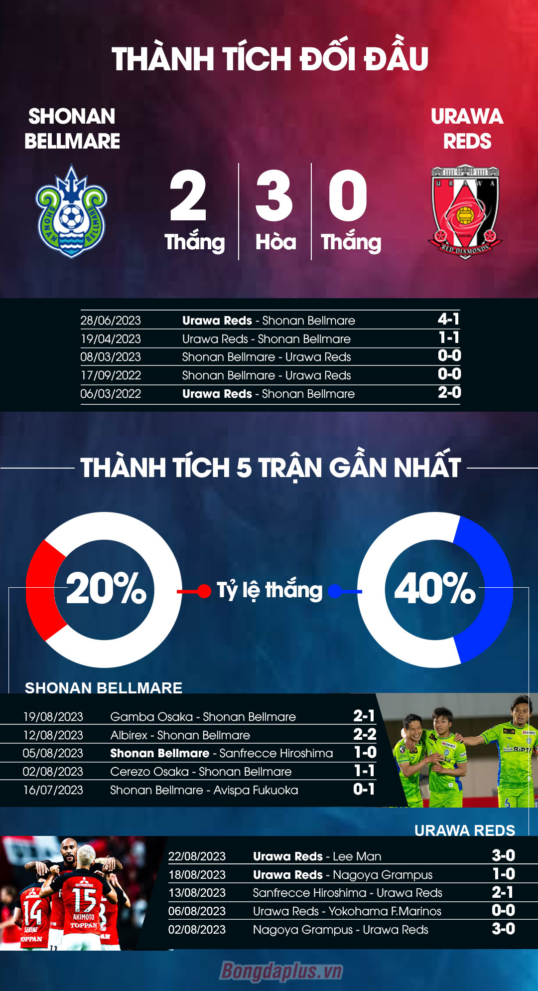 Thành tích đối đầu Shonan Bellmare vs Urawa Reds