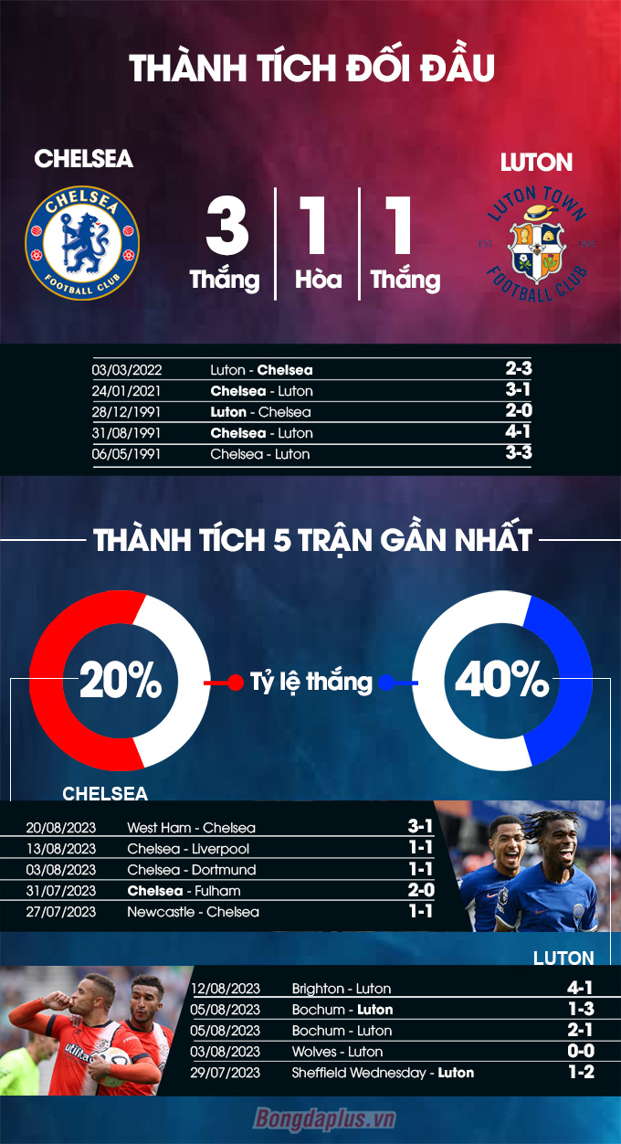 Thành tích đối đầu Chelsea vs Luton